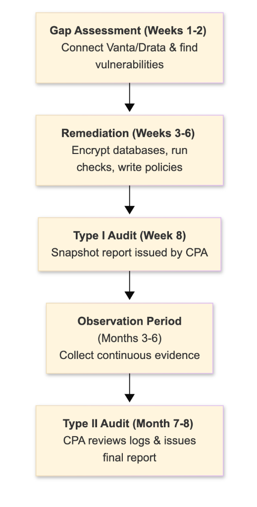 SOC 2 Compliance Process