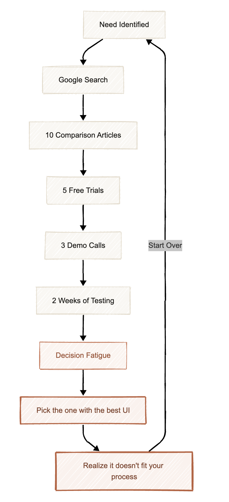 Comparison Loop