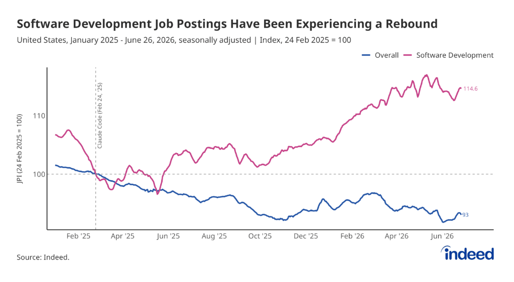 Indeed Software Development Job Postings Rebound Chart